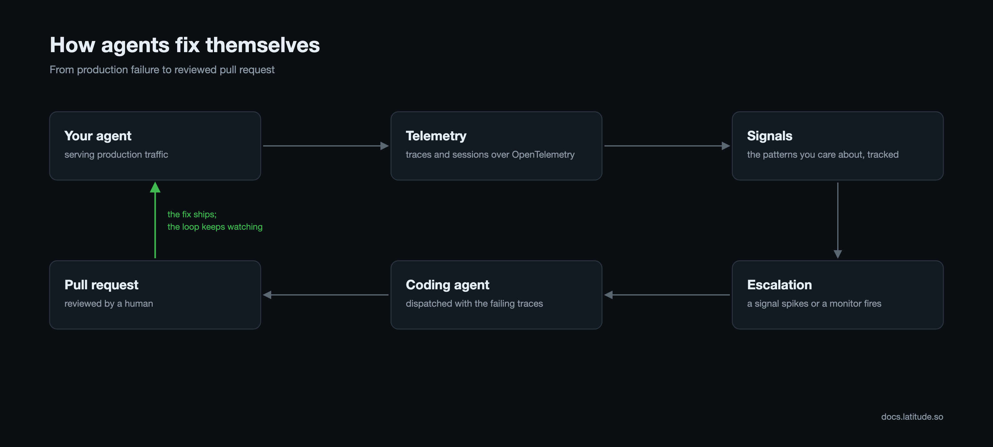 Agentic self-healing logic.