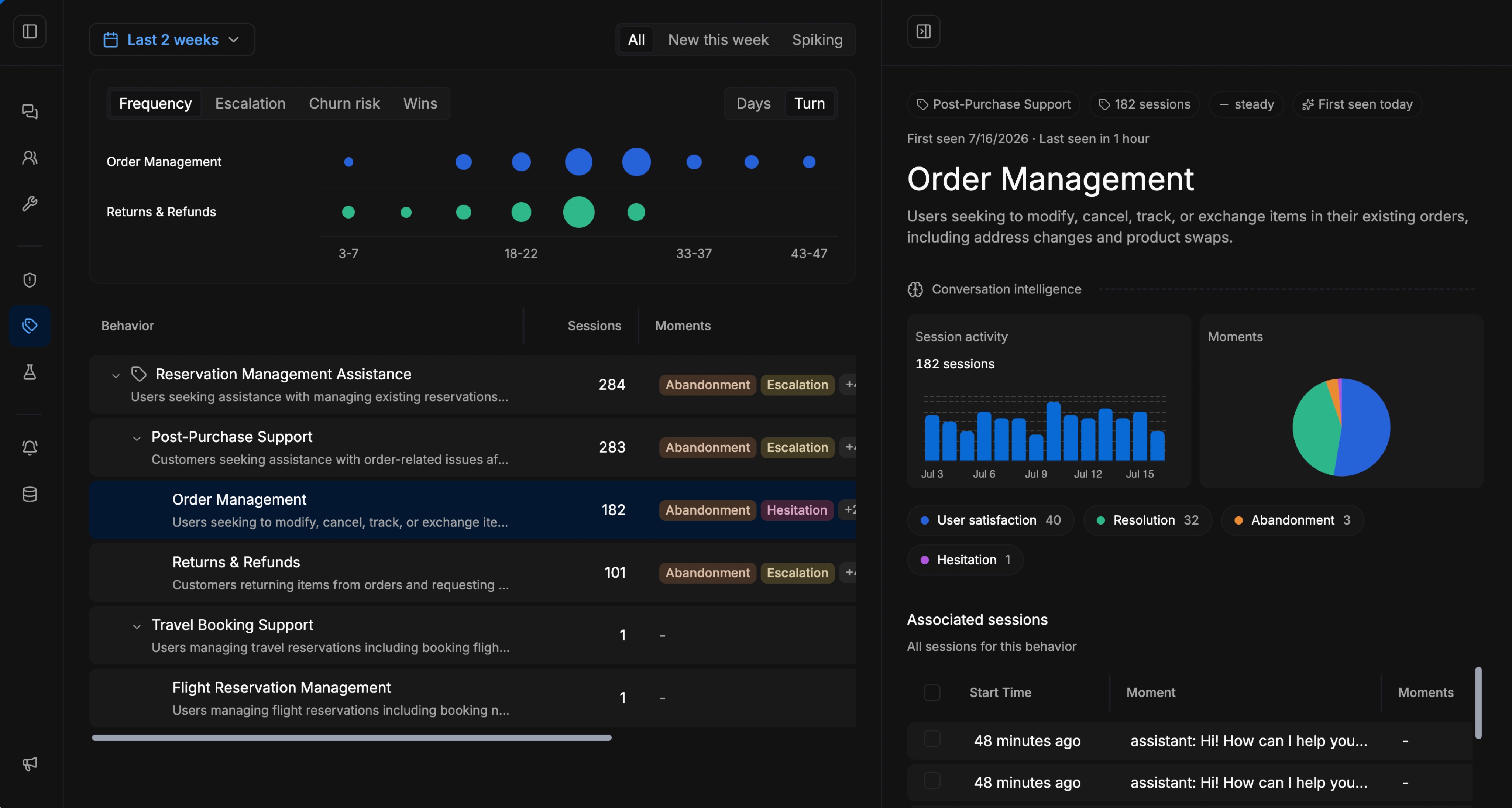 An observability view titled Behaviors, listing auto-discovered clusters from a support agent: Reservation Management Assistance with 284 sessions, Post-Purchase Support with 283, and nested under it Order Management with 182 and Returns and Refunds with 101, each tagged with moments like abandonment and escalation. A detail panel for Order Management describes it as users seeking to modify, cancel, track or exchange existing orders, marks it steady and first seen today, and shows a moments breakdown of 40 user-satisfaction, 32 resolution, 3 abandonment and 1 hesitation.