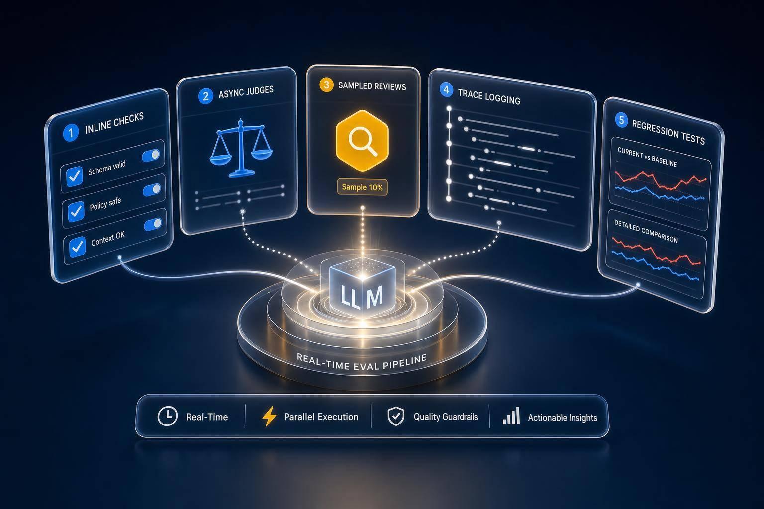 Real-Time Eval Strategies for LLMs