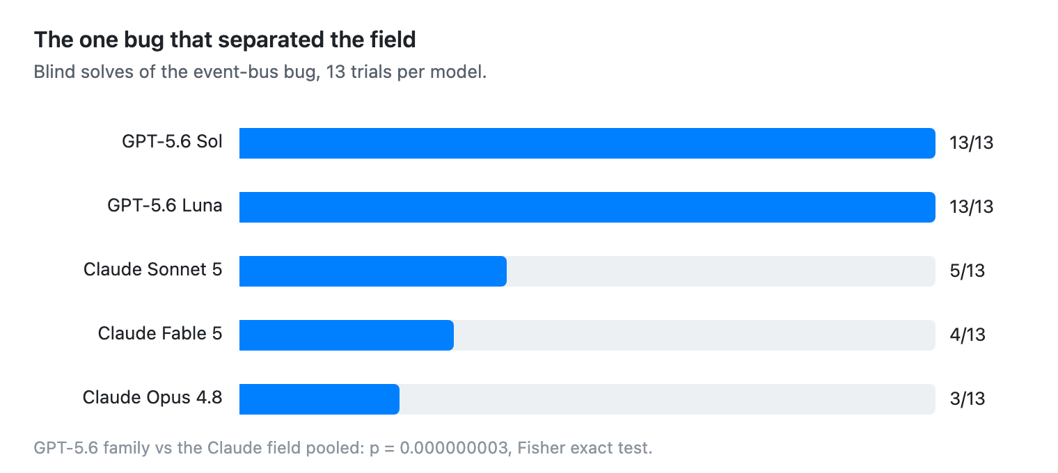 Bar chart of blind solves on the event-bus bug out of 13 trials: GPT-5.6 Sol 13, GPT-5.6 Luna 13, Sonnet 5 5, Fable 5 4, Opus 4.8 3
