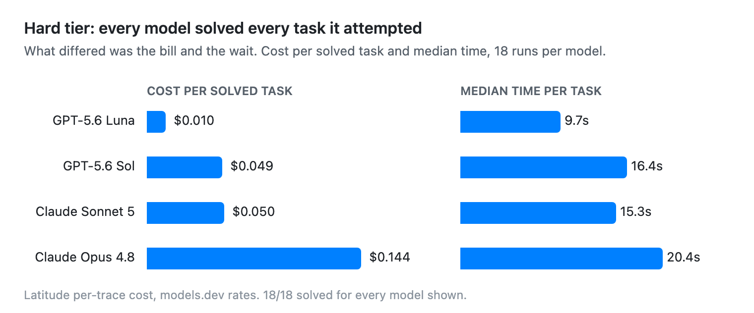 Bar charts of cost per solved task and median time per task on the hard tier: GPT-5.6 Luna $0.010 and 9.7s, GPT-5.6 Sol $0.049 and 16.4s, Sonnet 5 $0.050 and 15.3s, Opus 4.8 $0.144 and 20.4s