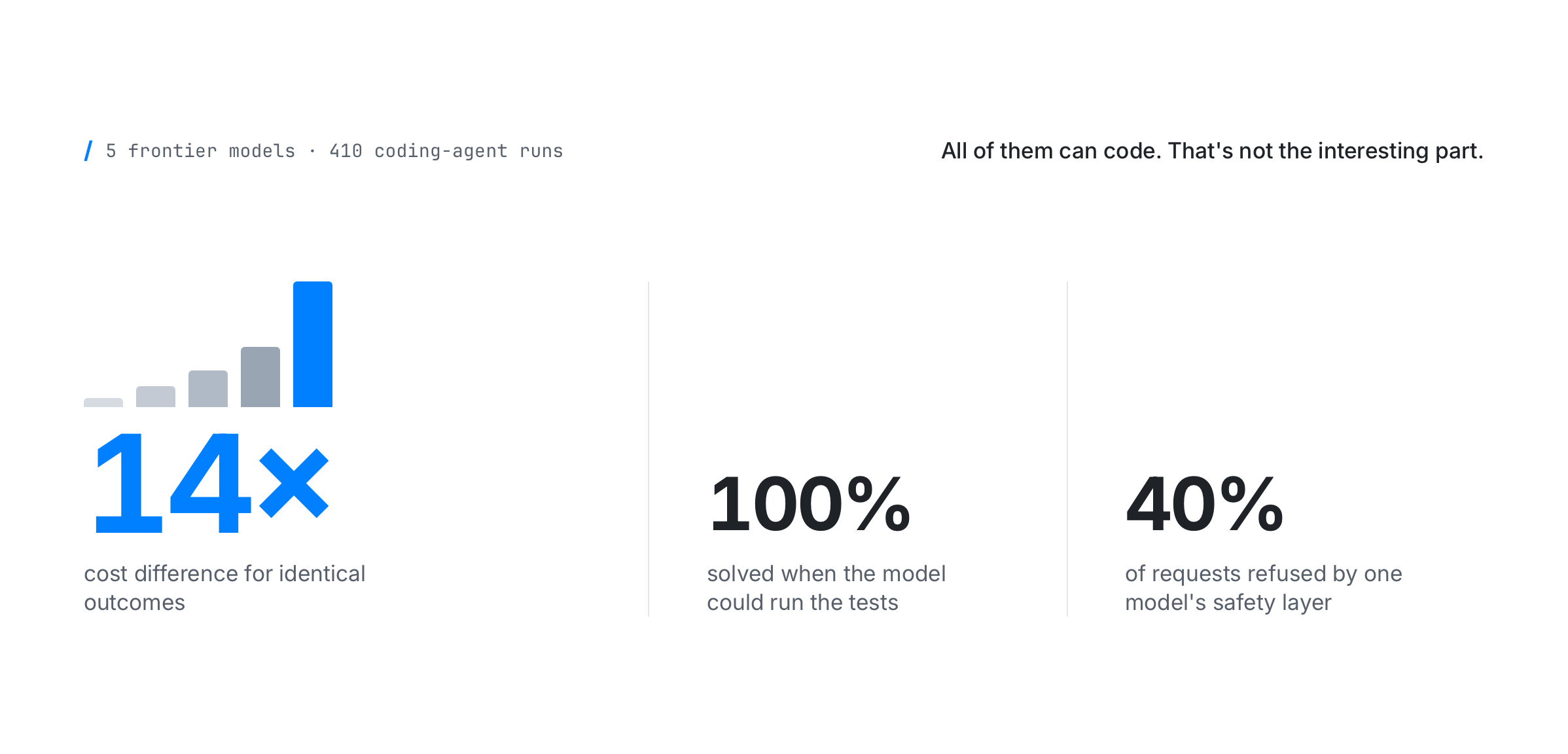 5 frontier models, 410 coding-agent runs: 14x cost difference for identical outcomes, 100 percent solved when the model could run the tests, 40 percent of requests refused by one model