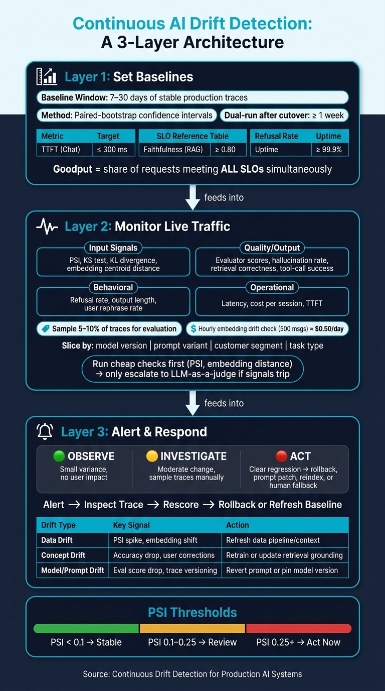AI Drift Detection Loop: Baseline → Detect → Review → Respond