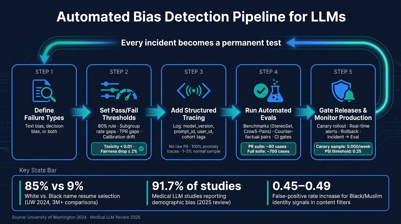 Automated Bias Detection Pipeline for LLMs: 5-Step Workflow