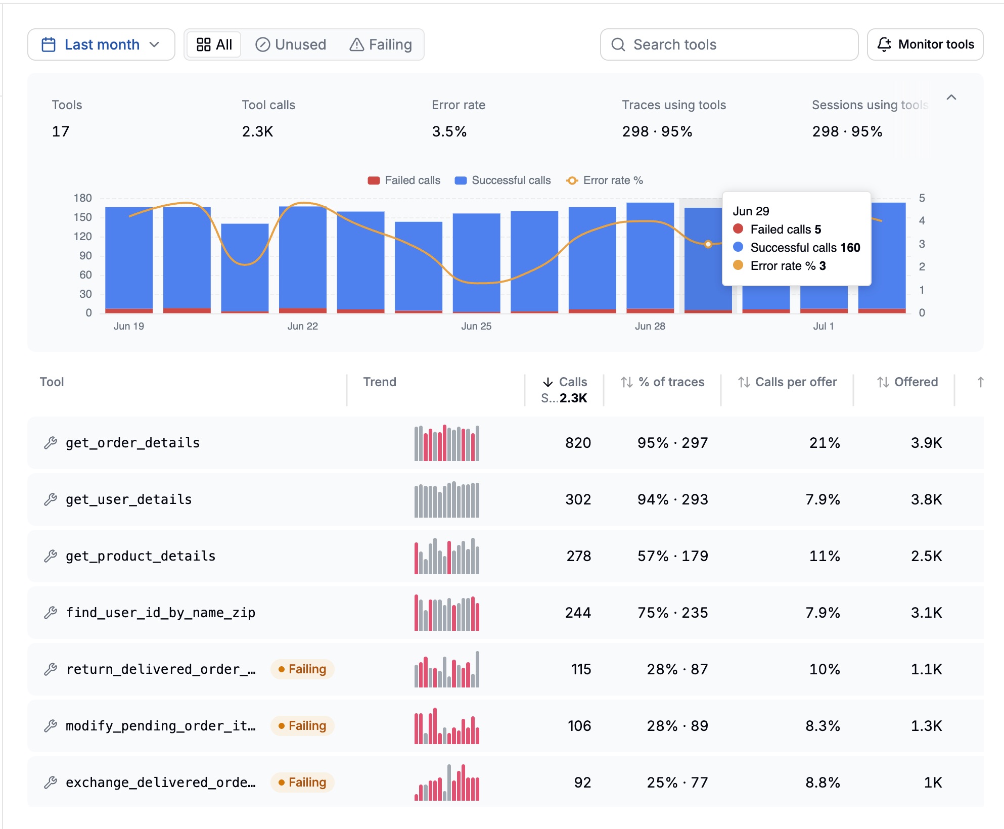 A tools observability dashboard: 17 tools, 2,300 tool calls, a 3.5% overall error rate, with get_order_details, get_user_details and find_user_id_by_name_zip at the top by volume, and three write tools flagged “Failing” at the bottom.