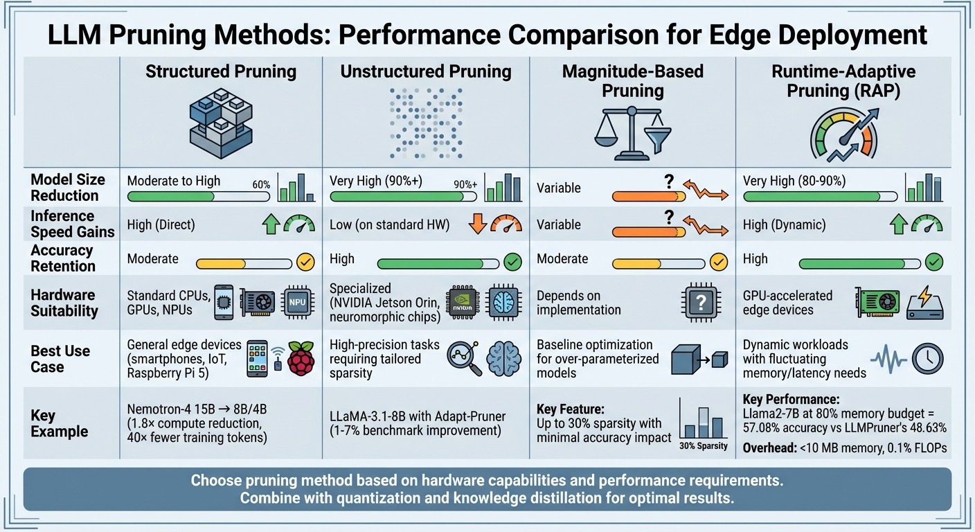 Comparison of LLM Pruning Methods for Edge Devices